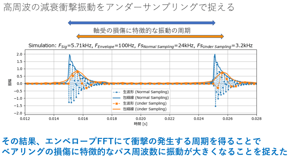 高周波の減衰衝撃振動をアンダーサンプリングで捉える